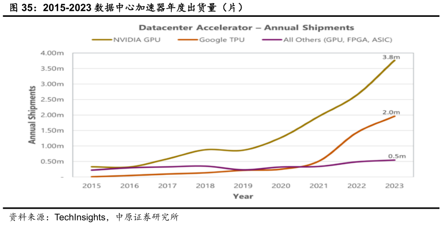 如何解释2015-2023 数据中心加速器年度出货量（片）