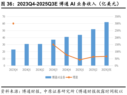 各位网友请教一下2023Q4-2025Q3E 博通 AI 业务收入（亿美元）    23Q1-25Q3 Marvell 数据中心业务收入（亿美元）