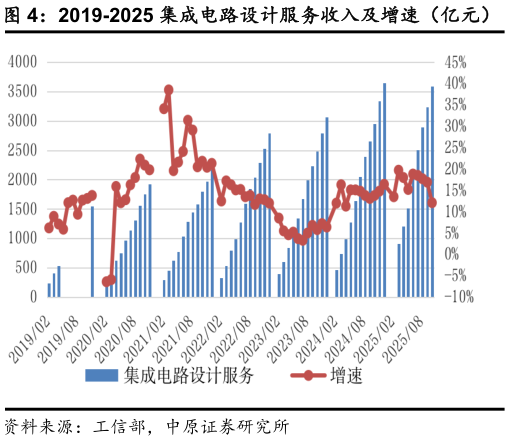 请问一下2019-2025 集成电路设计服务收入及增速(亿元) 2020-2025 云计算大数据服务收入及增速(亿元)?