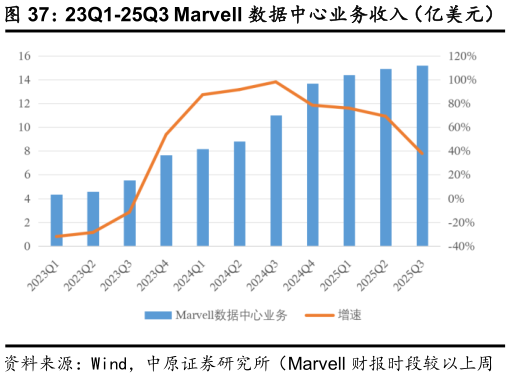 想关注一下23Q1-25Q3 Marvell 数据中心业务收入（亿美元）