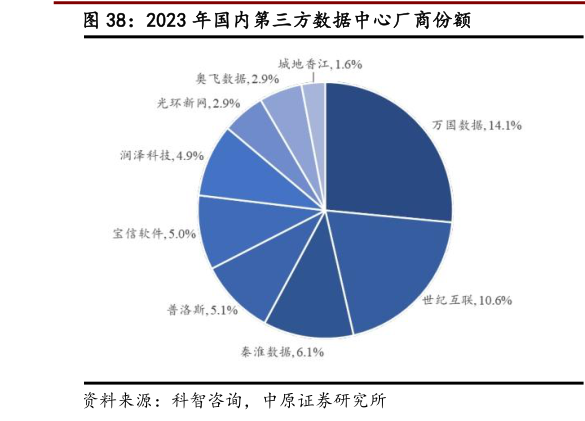 各位网友请教一下2023 年国内第三方数据中心厂商份额
