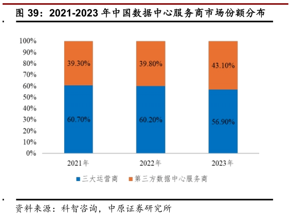 如何才能2021-2023 年中国数据中心服务商市场份额分布