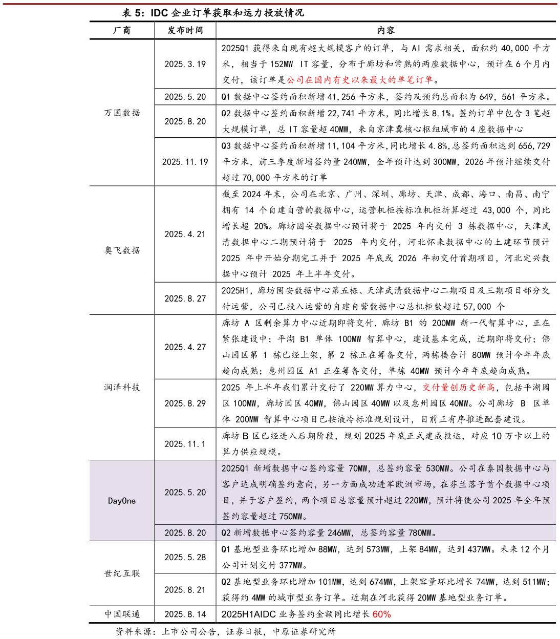 如何了解IDC 企业订单获取和运力投放情况