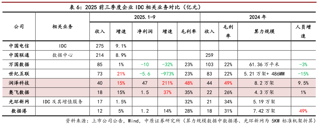 你知道2025 前三季度企业 IDC 相关业务对比（亿元）