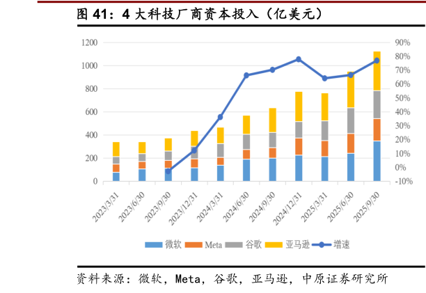 想关注一下4 大科技厂商资本投入（亿美元）