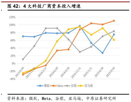 想问下各位网友4 大科技厂商资本投入增速