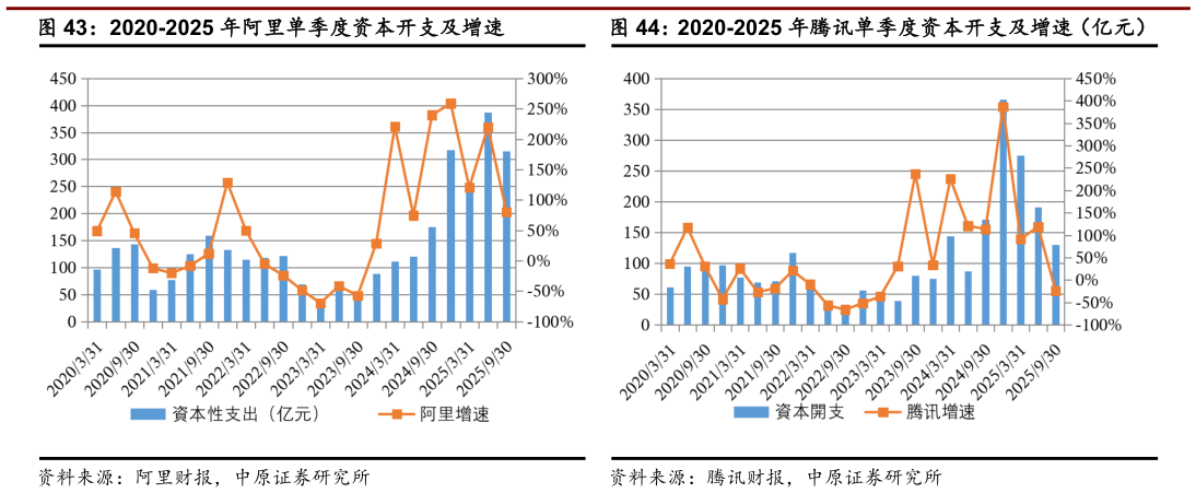 一起讨论下2020-2025 年阿里单季度资本开支及增速
