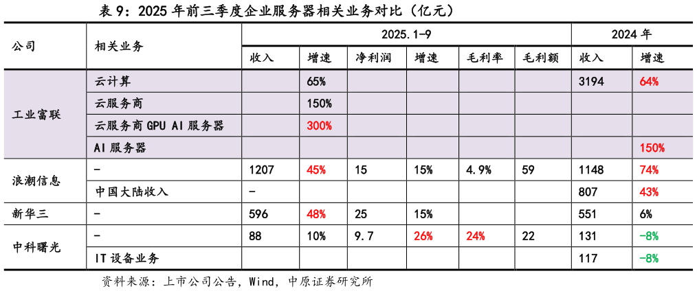 怎样理解2025 年前三季度企业服务器相关业务对比（亿元）