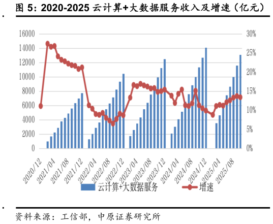 如何解释2020-2025 云计算大数据服务收入及增速(亿元)?