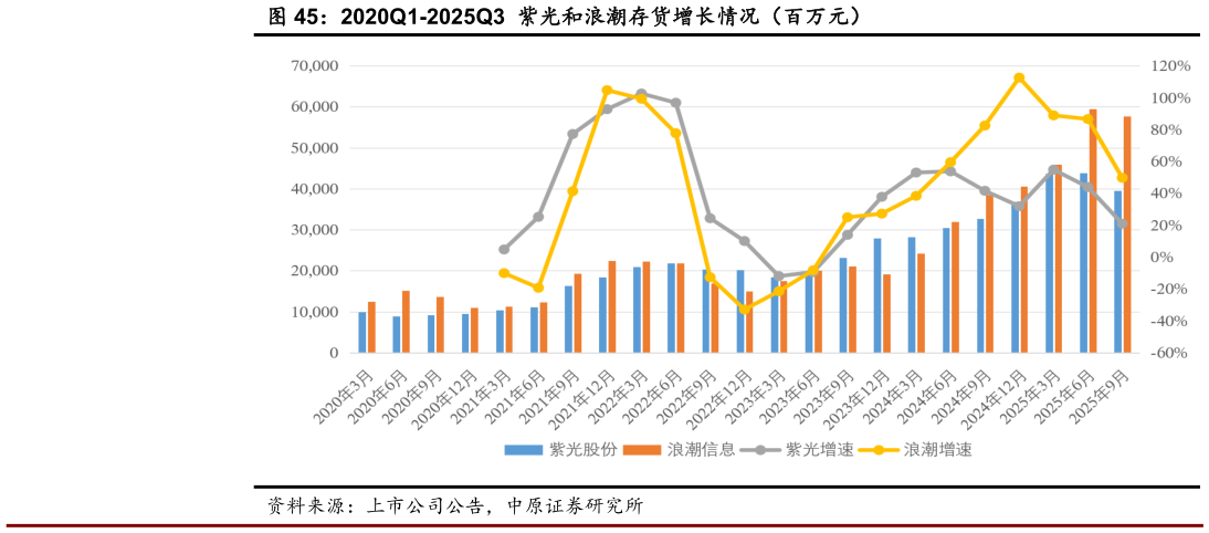 各位网友请教一下2020Q1-2025Q3  紫光和浪潮存货增长情况（百万元）