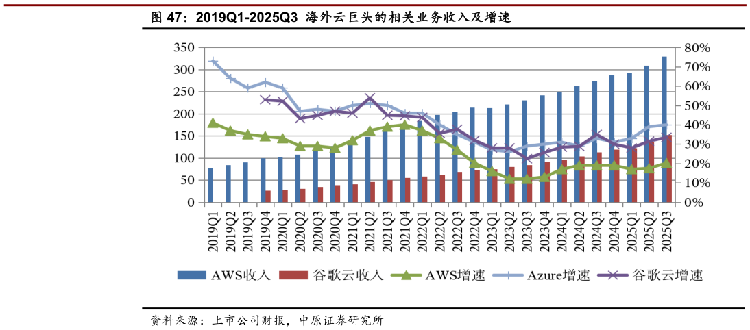 谁知道2019Q1-2025Q3  海外云巨头的相关业务收入及增速