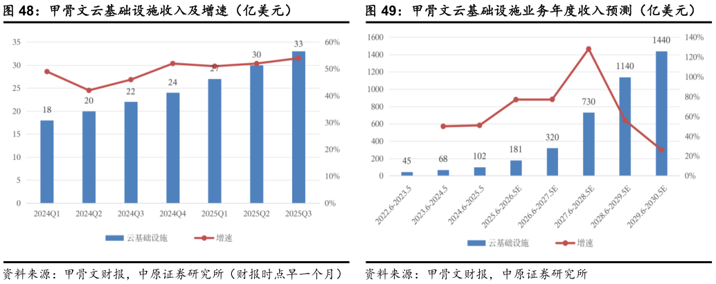 请问一下甲骨文云基础设施收入及增速（亿美元）甲骨文云基础设施业务年度收入预测（亿美元）