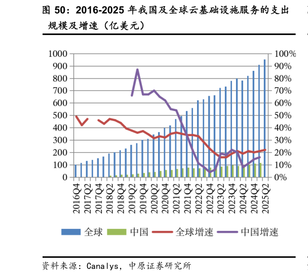 如何了解2016-2025 年我国及全球云基础设施服务的支出