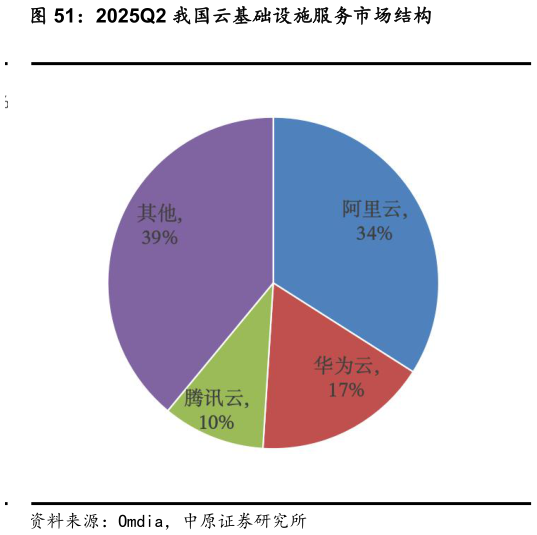 想问下各位网友2025Q2 我国云基础设施服务市场结构
