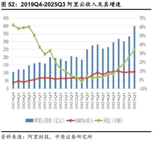 想关注一下2019Q4-2025Q3 阿里云收入及其增速