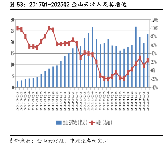 请问一下2017Q1-2025Q2 金山云收入及其增速?
