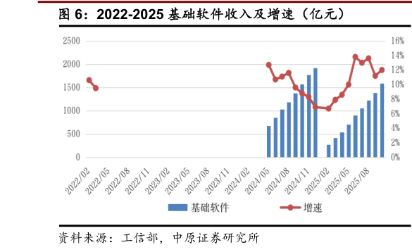 如何了解2022-2025 基础软件收入及增速(亿元)?