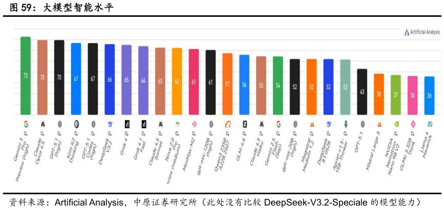 想关注一下大模型智能水平?