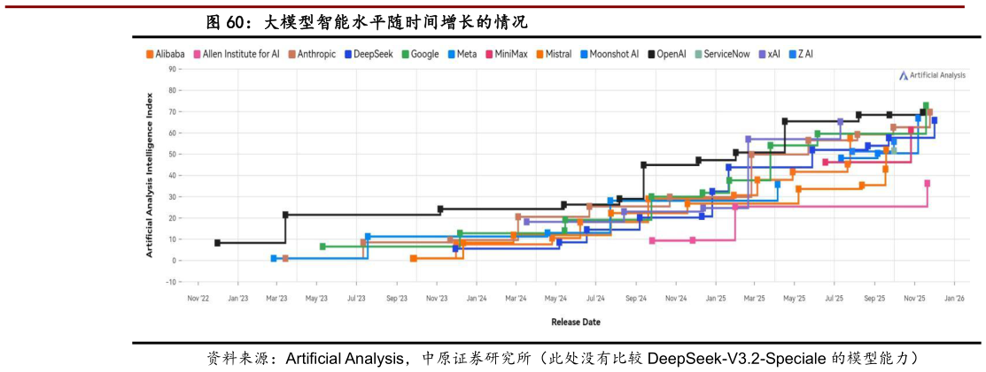 想关注一下大模型智能水平随时间增长的情况?