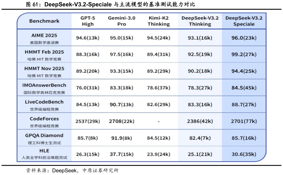 如何才能DeepSeek-V3.2-Speciale 与主流模型的基准测试能力对比?