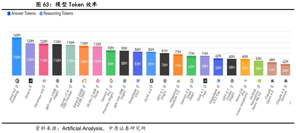 请问一下模型 Token 效率?