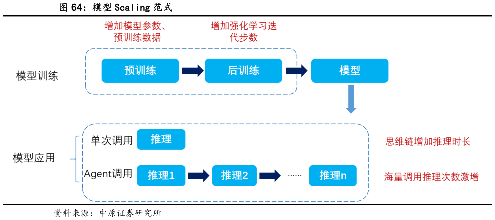 咨询大家模型 Scaling 范式?