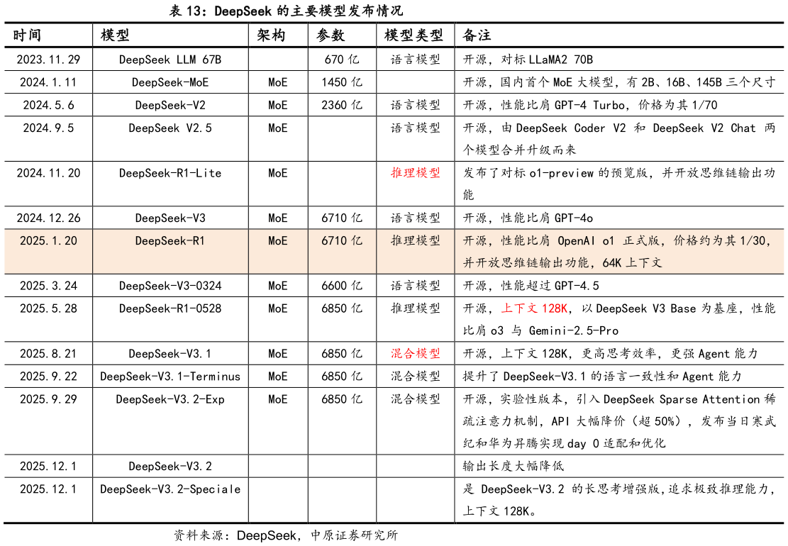 想关注一下DeepSeek 的主要模型发布情况?