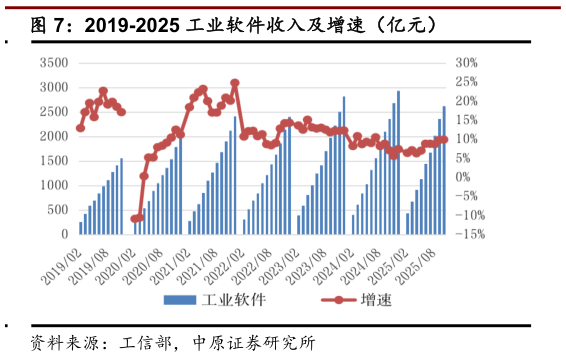 请问一下2019-2025 工业软件收入及增速(亿元)?