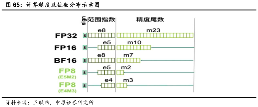 如何才能计算精度及位数分布示意图?