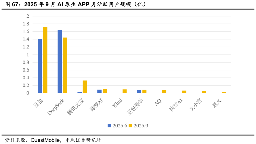 一起讨论下2025 年 9 月 AI 原生 APP 月活跃用户规模(亿)?