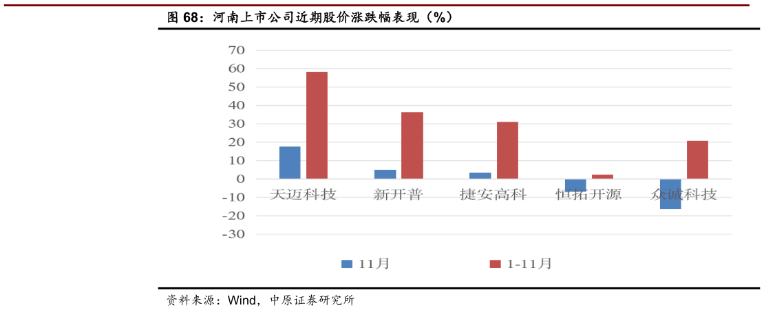 如何才能河南上市公司近期股价涨跌幅表现(%)?