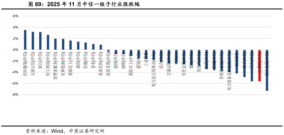 咨询大家2025 年 11 月中信一级子行业涨跌幅?