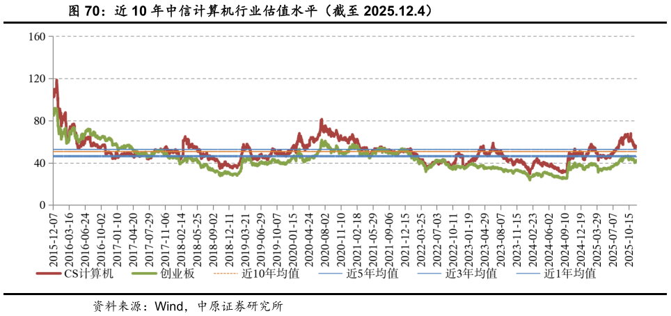 请问一下近 10 年中信计算机行业估值水平(截至 2025.12.4)?