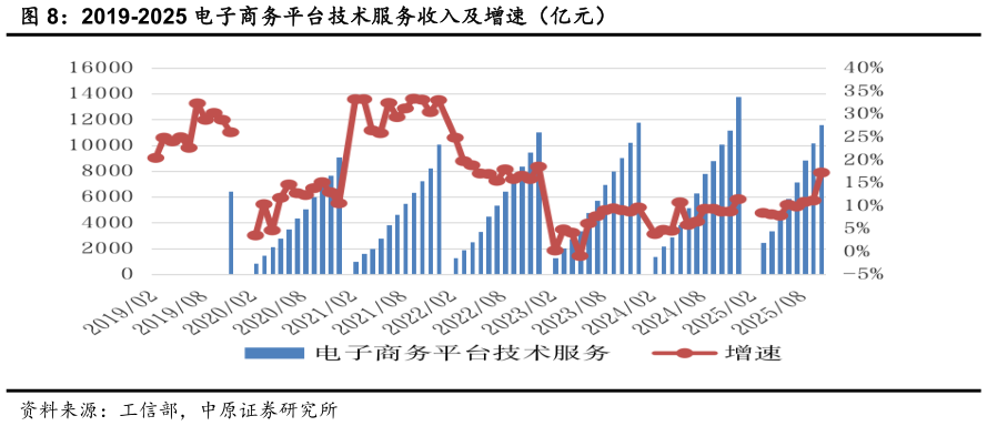 如何解释2019-2025 电子商务平台技术服务收入及增速(亿元)?