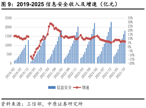如何了解2019-2025 信息安全收入及增速(亿元)?