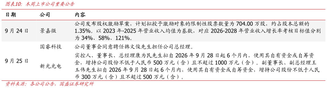 想问下各位网友本周上市公司重要公告