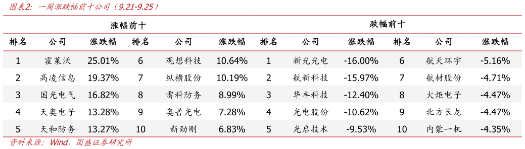 谁能回答一周涨跌幅前十公司（9.21-9.25）