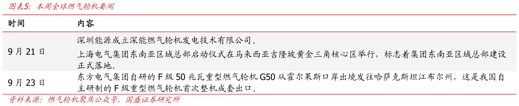 各位网友请教一下本周全球燃气轮机要闻