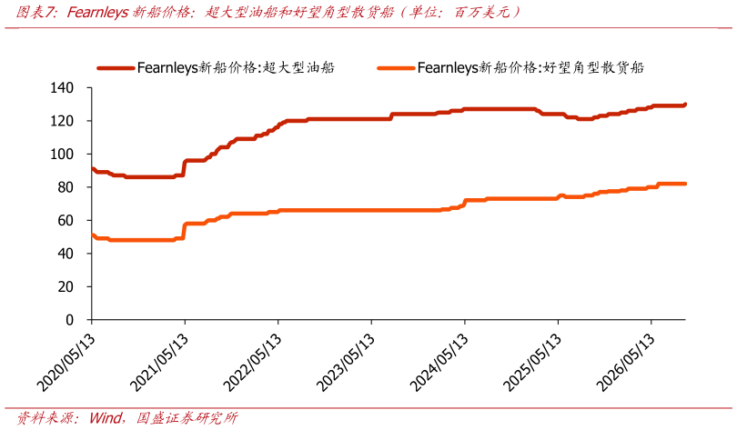 如何了解Fearnleys新船价格：超大型油船和好望角型散货船（单位：百万美元）