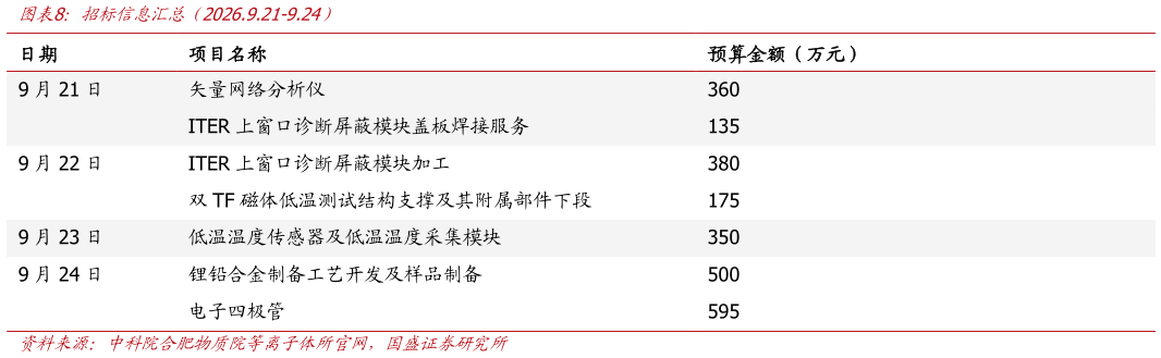 我想了解一下招标信息汇总（2026.9.21-9.24）