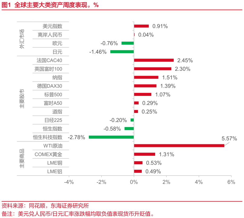 如何才能全球主要大类资产周度表现,%?