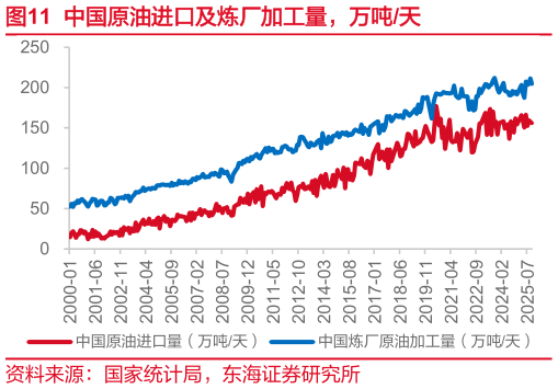 如何才能中国原油进口及炼厂加工量，万吨天