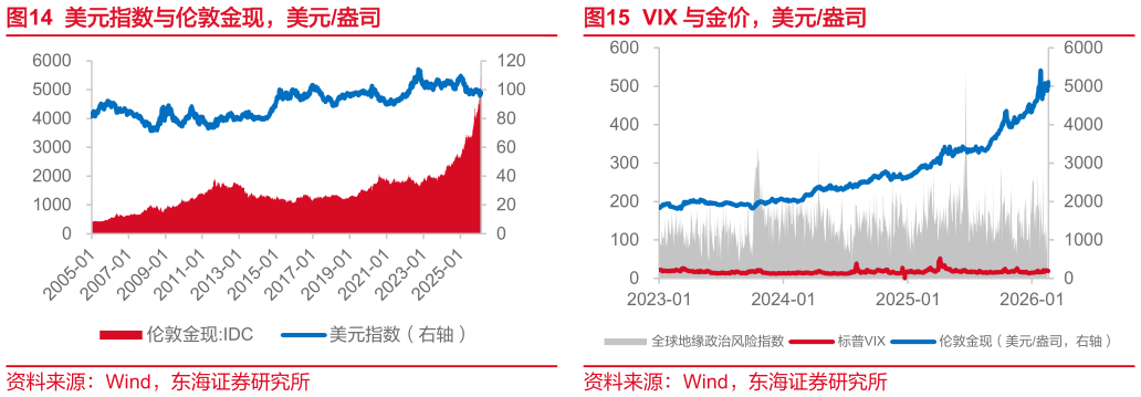 请问一下美元指数与伦敦金现，美元盎司VIX 与金价，美元盎司