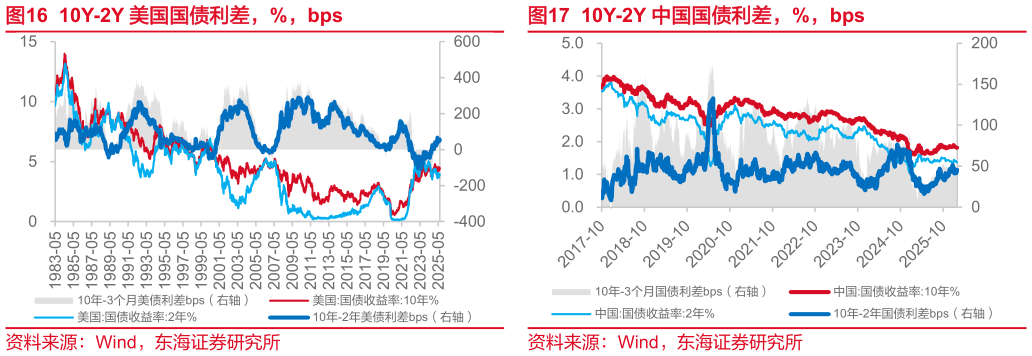 想问下各位网友10Y-2Y 中国国债利差,%,bps?
