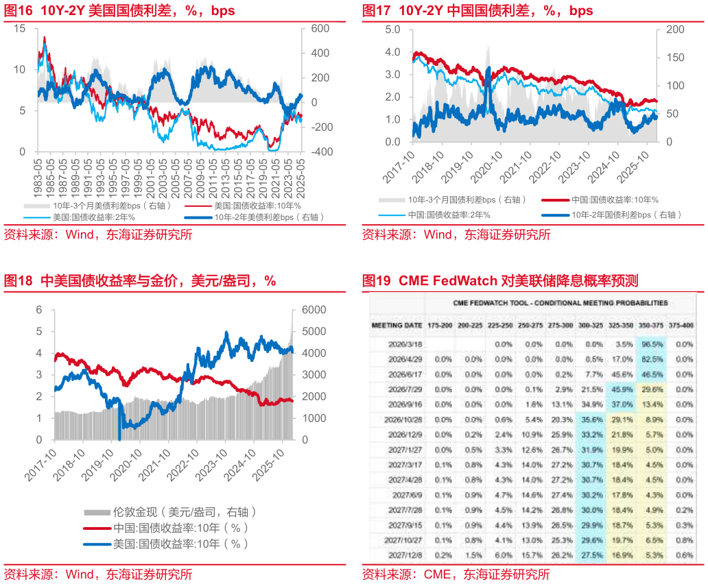 请问一下10Y-2Y 美国国债利差，%，bps 中美国债收益率与金价，美元盎司，%