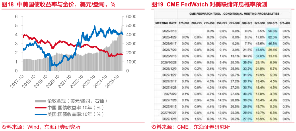 我想了解一下中美国债收益率与金价，美元盎司，%