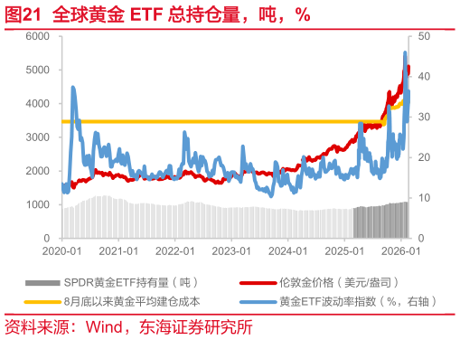 怎样理解全球黄金 ETF 总持仓量，吨，%