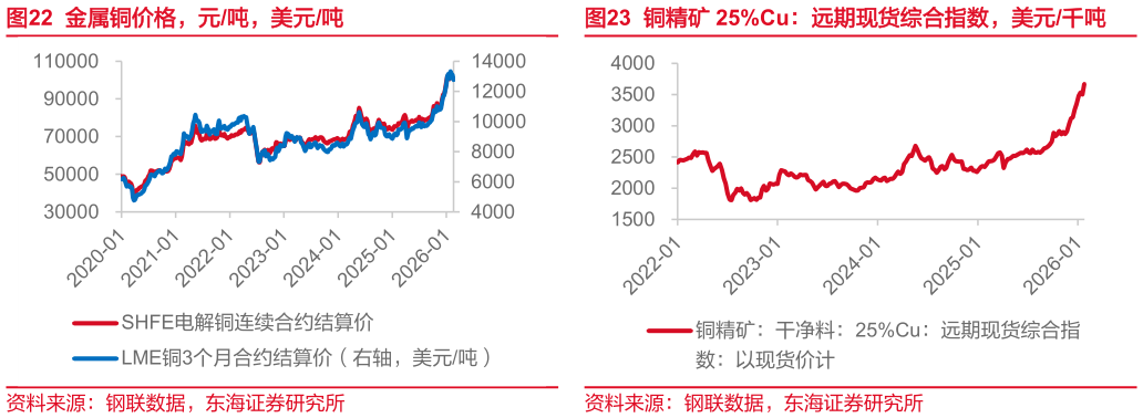 谁知道金属铜价格,元吨,美元吨铜精矿 25%Cu:远期现货综合指数,美元千吨?