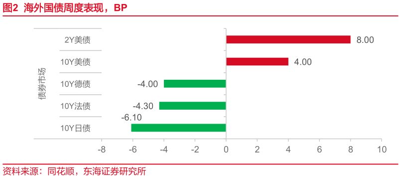 谁知道海外国债周度表现，BP