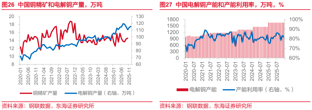 如何才能中国铜精矿和电解铜产量,万吨 中国矿产粗铜产量,万吨 中国电解铜产能和产能利用率,万吨,%?